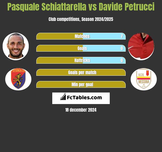 Pasquale Schiattarella vs Davide Petrucci h2h player stats