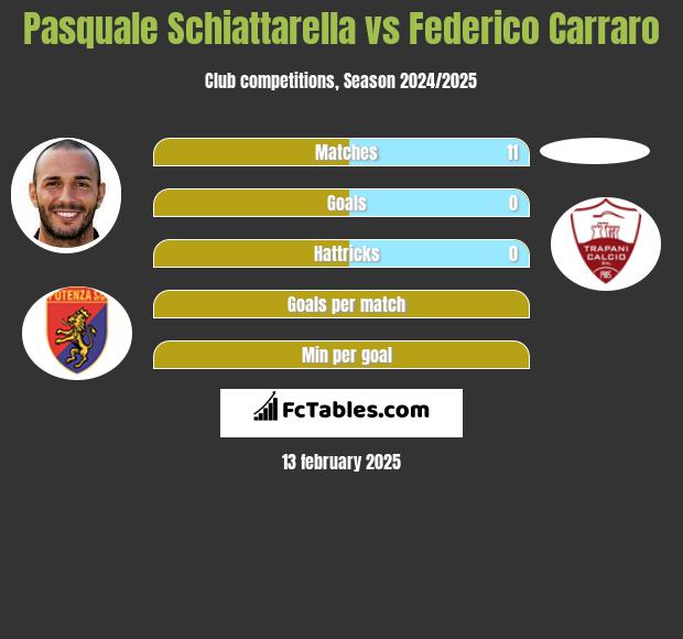 Pasquale Schiattarella vs Federico Carraro h2h player stats