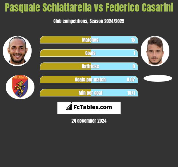 Pasquale Schiattarella vs Federico Casarini h2h player stats