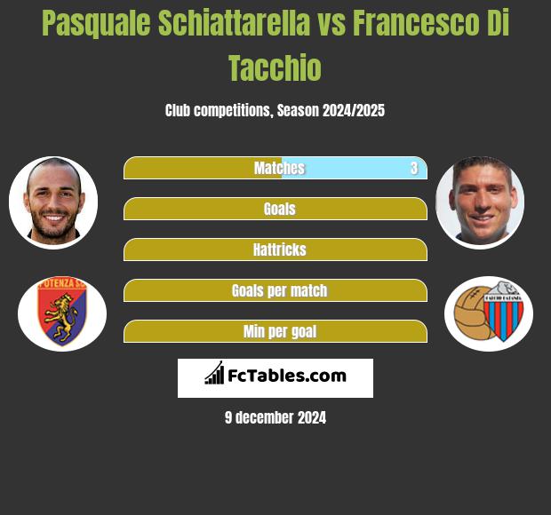 Pasquale Schiattarella vs Francesco Di Tacchio h2h player stats