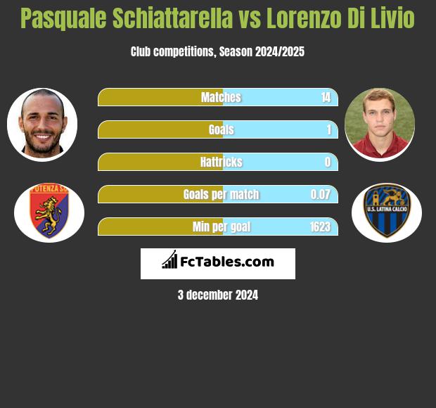 Pasquale Schiattarella vs Lorenzo Di Livio h2h player stats