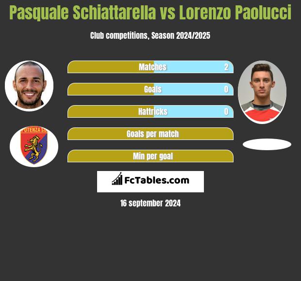 Pasquale Schiattarella vs Lorenzo Paolucci h2h player stats