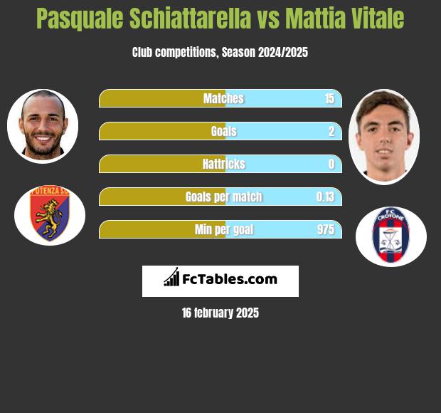 Pasquale Schiattarella vs Mattia Vitale h2h player stats