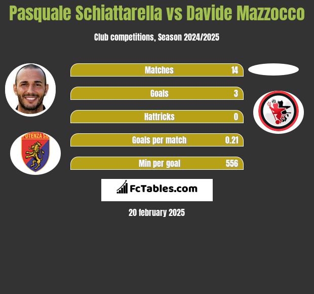 Pasquale Schiattarella vs Davide Mazzocco h2h player stats