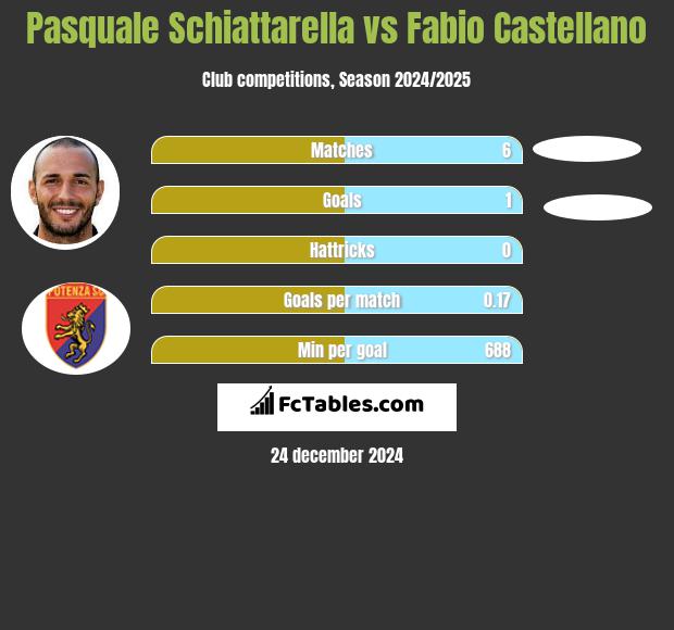 Pasquale Schiattarella vs Fabio Castellano h2h player stats