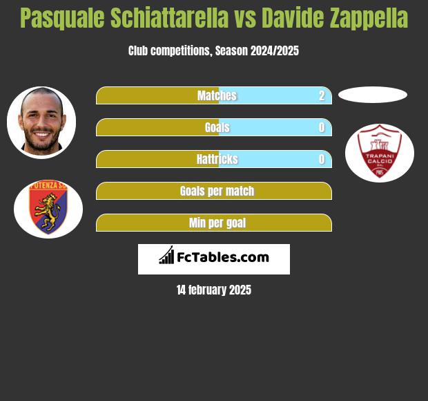 Pasquale Schiattarella vs Davide Zappella h2h player stats