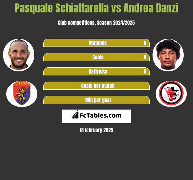 Pasquale Schiattarella vs Andrea Danzi h2h player stats