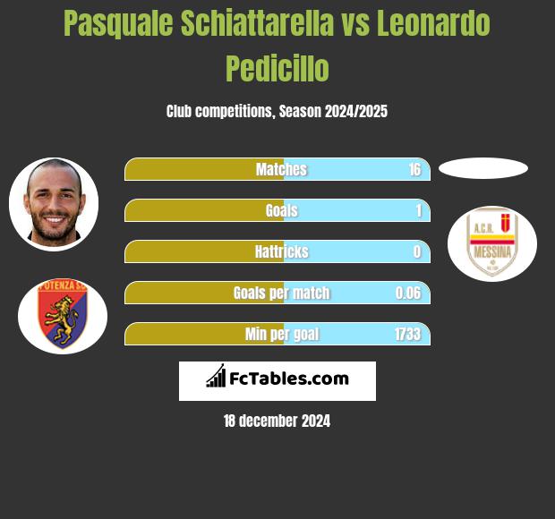 Pasquale Schiattarella vs Leonardo Pedicillo h2h player stats