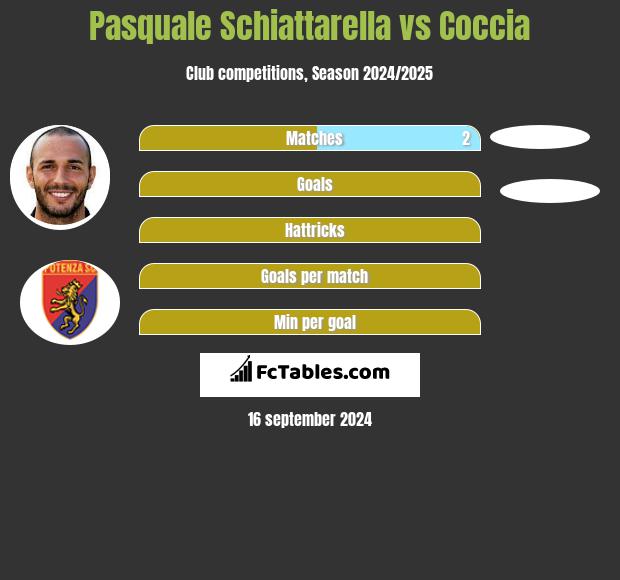 Pasquale Schiattarella vs Coccia h2h player stats