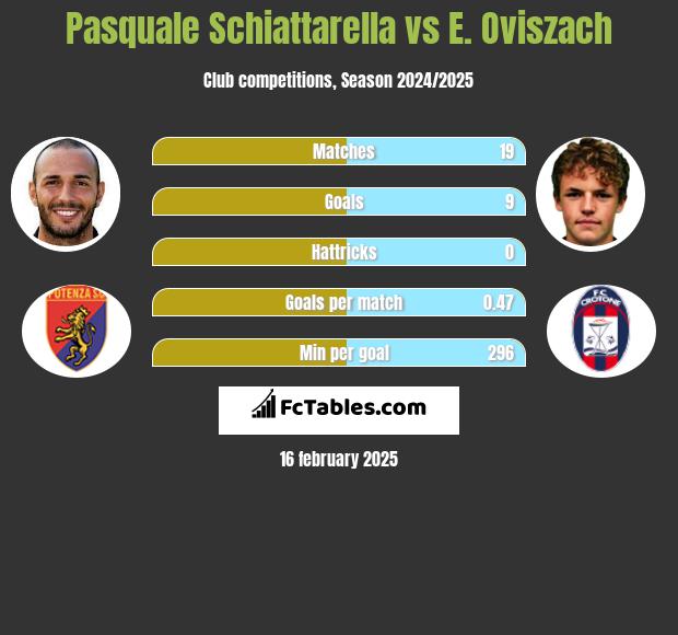 Pasquale Schiattarella vs E. Oviszach h2h player stats