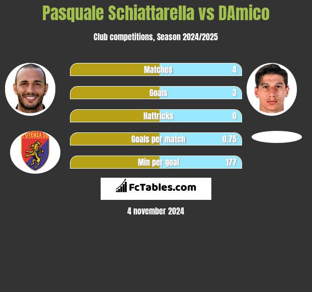 Pasquale Schiattarella vs DAmico h2h player stats