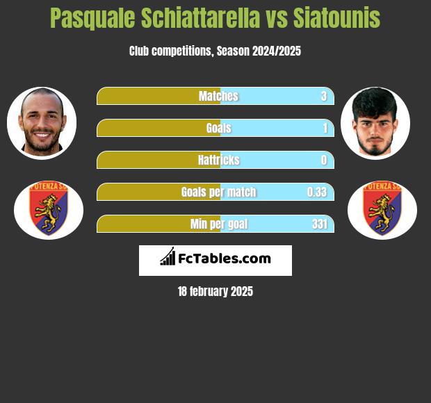 Pasquale Schiattarella vs Siatounis h2h player stats