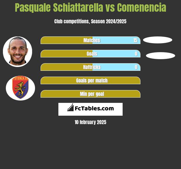 Pasquale Schiattarella vs Comenencia h2h player stats