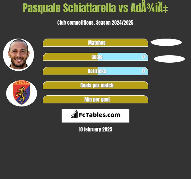 Pasquale Schiattarella vs AdÅ¾iÄ‡ h2h player stats