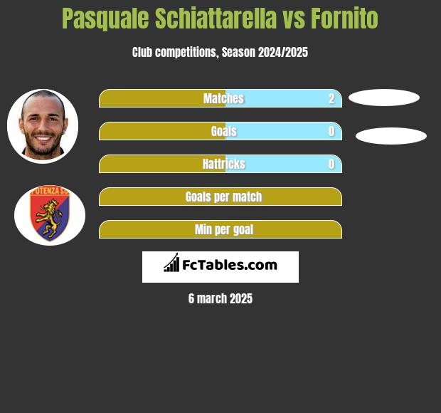 Pasquale Schiattarella vs Fornito h2h player stats