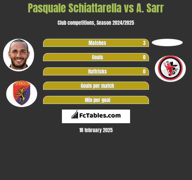 Pasquale Schiattarella vs A. Sarr h2h player stats