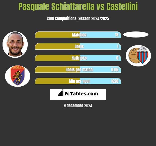 Pasquale Schiattarella vs Castellini h2h player stats