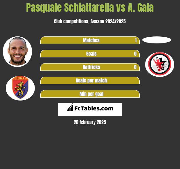 Pasquale Schiattarella vs A. Gala h2h player stats