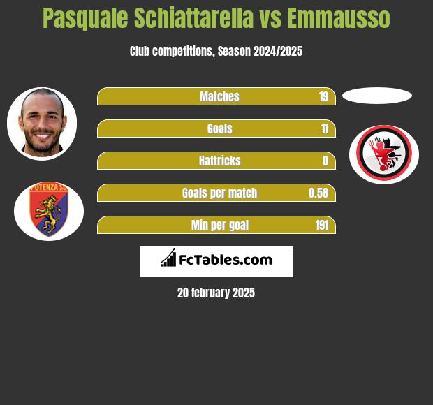 Pasquale Schiattarella vs Emmausso h2h player stats