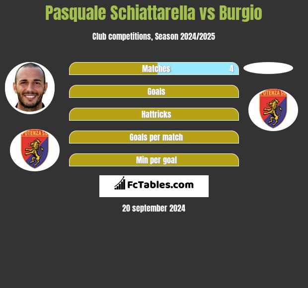 Pasquale Schiattarella vs Burgio h2h player stats