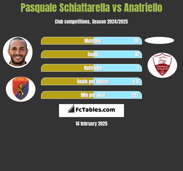 Pasquale Schiattarella vs Anatriello h2h player stats