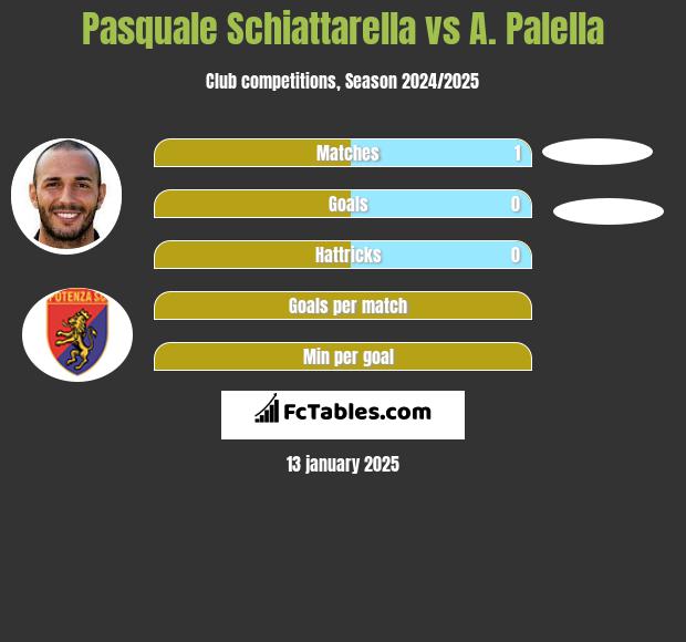 Pasquale Schiattarella vs A. Palella h2h player stats