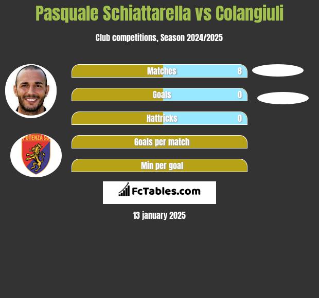 Pasquale Schiattarella vs Colangiuli h2h player stats