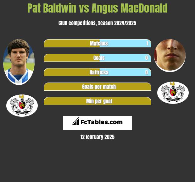 Pat Baldwin vs Angus MacDonald h2h player stats