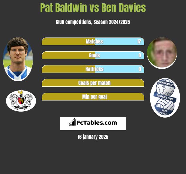 Pat Baldwin vs Ben Davies h2h player stats