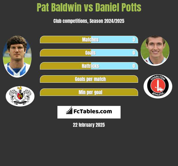 Pat Baldwin vs Daniel Potts h2h player stats