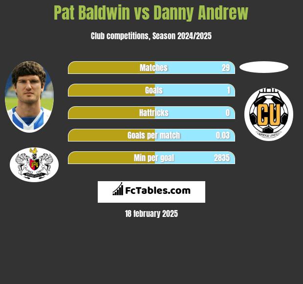 Pat Baldwin vs Danny Andrew h2h player stats