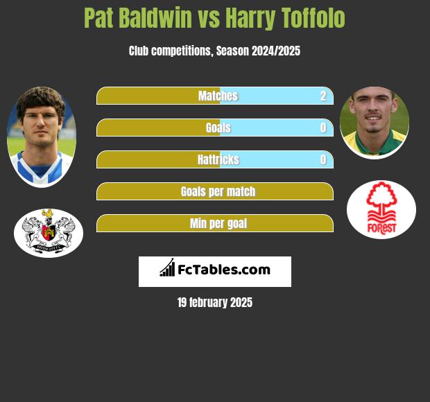 Pat Baldwin vs Harry Toffolo h2h player stats