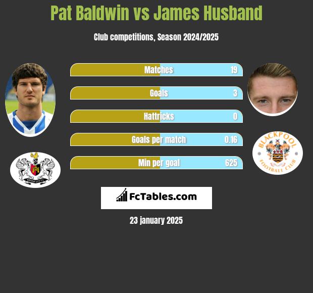 Pat Baldwin vs James Husband h2h player stats