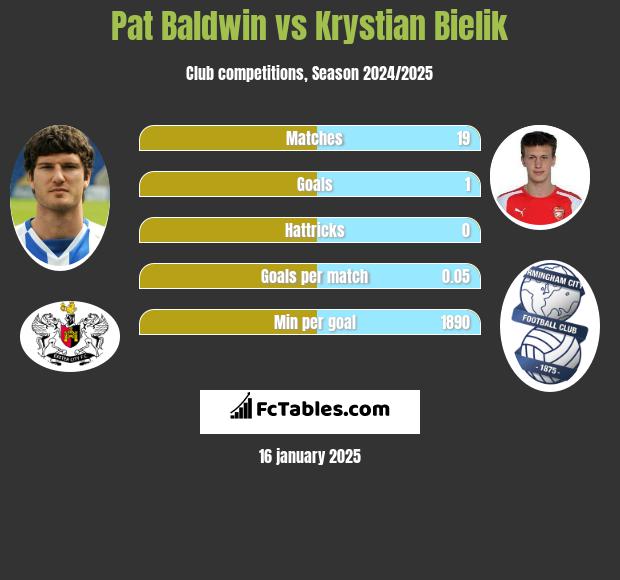 Pat Baldwin vs Krystian Bielik h2h player stats