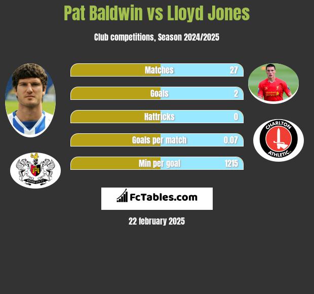 Pat Baldwin vs Lloyd Jones h2h player stats