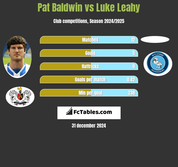 Pat Baldwin vs Luke Leahy h2h player stats