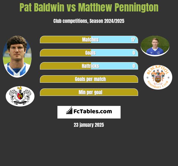 Pat Baldwin vs Matthew Pennington h2h player stats