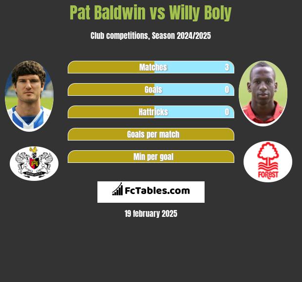 Pat Baldwin vs Willy Boly h2h player stats