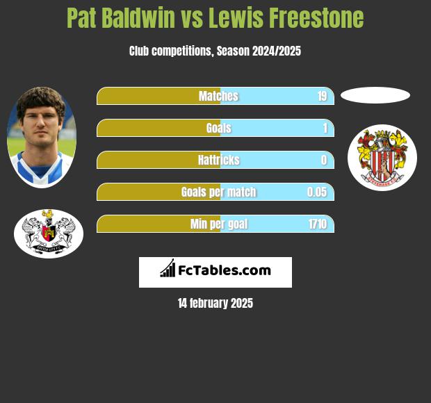 Pat Baldwin vs Lewis Freestone h2h player stats