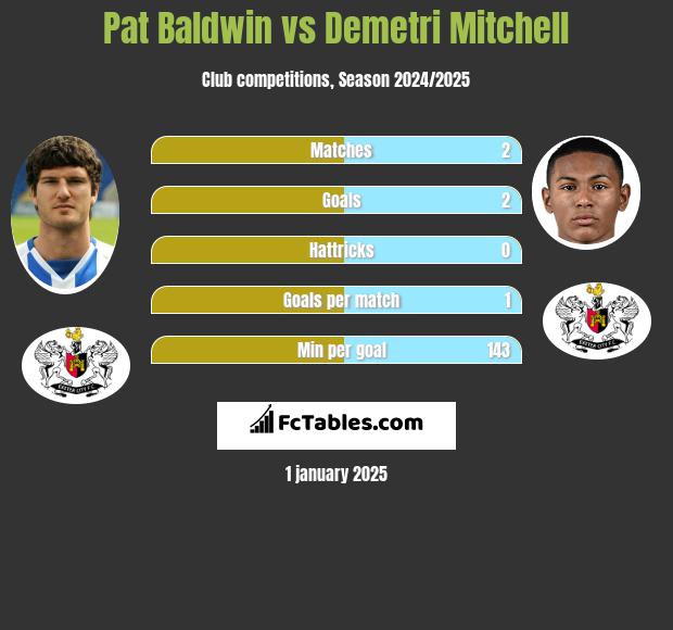 Pat Baldwin vs Demetri Mitchell h2h player stats