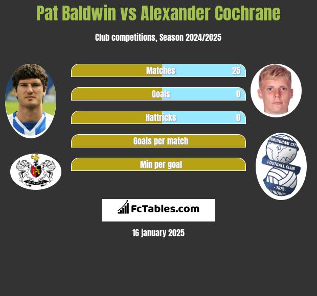 Pat Baldwin vs Alexander Cochrane h2h player stats