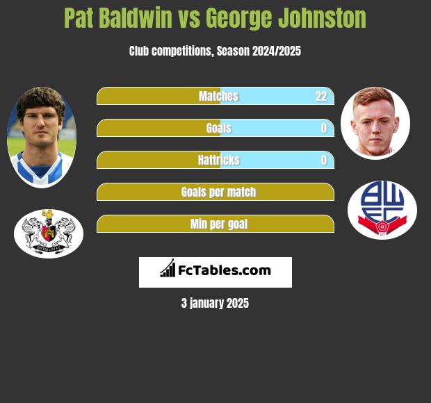 Pat Baldwin vs George Johnston h2h player stats