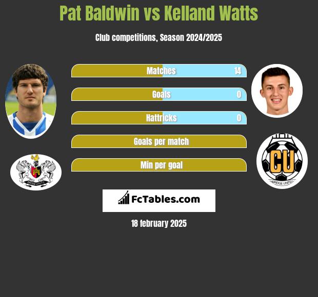 Pat Baldwin vs Kelland Watts h2h player stats