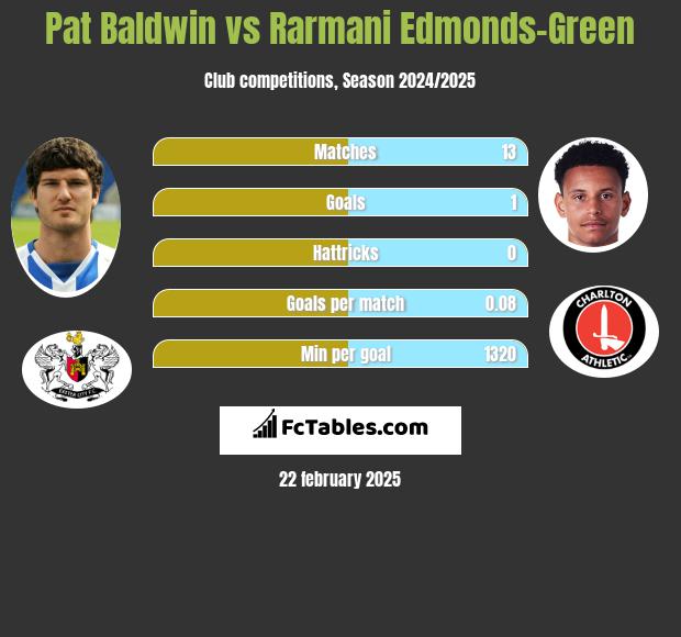 Pat Baldwin vs Rarmani Edmonds-Green h2h player stats