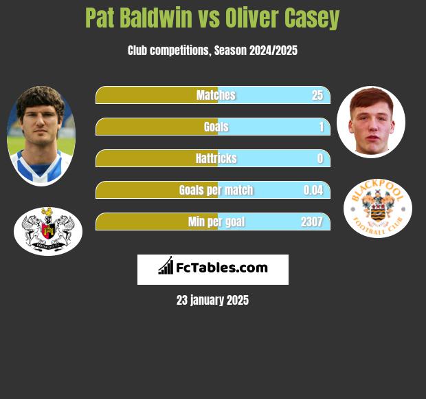 Pat Baldwin vs Oliver Casey h2h player stats