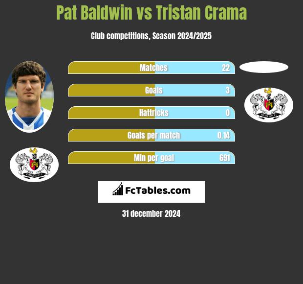 Pat Baldwin vs Tristan Crama h2h player stats