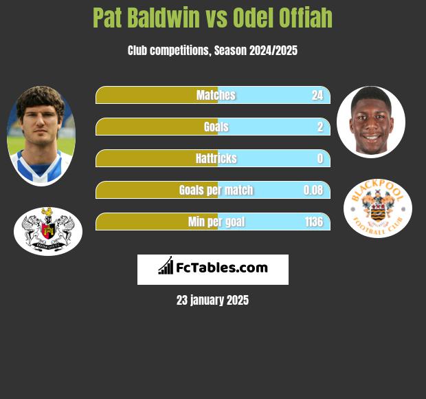 Pat Baldwin vs Odel Offiah h2h player stats