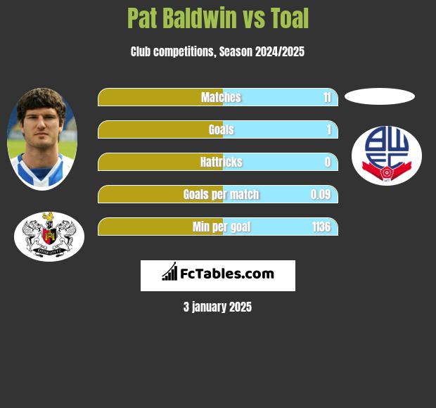 Pat Baldwin vs Toal h2h player stats