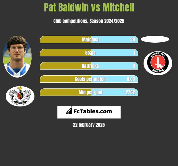 Pat Baldwin vs Mitchell h2h player stats