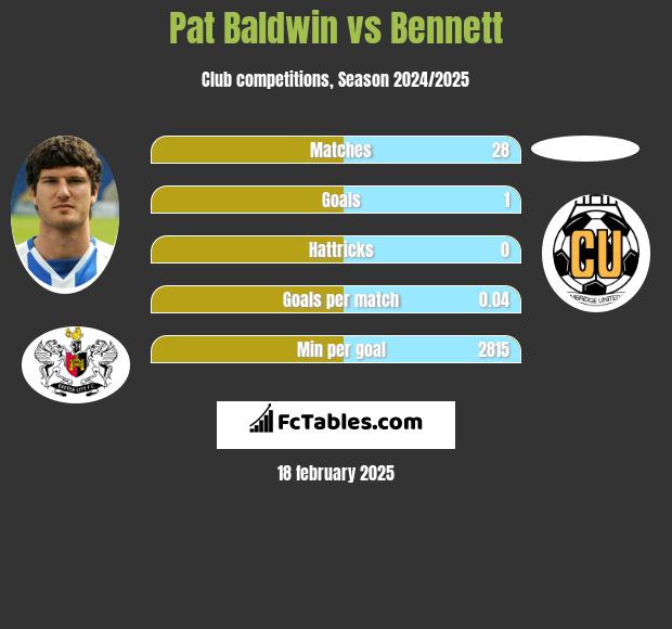 Pat Baldwin vs Bennett h2h player stats